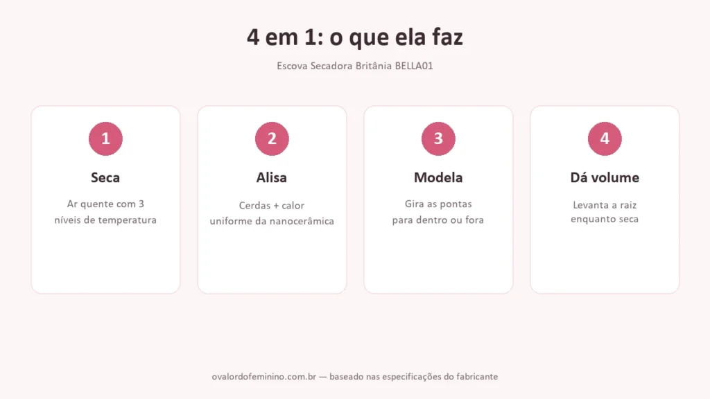Infografico 4 em 1 da Escova Secadora Britania BELLA01: seca, alisa, modela e da volume