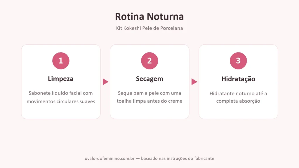 Infografico da rotina noturna do Kit Kokeshi Pele de Porcelana: limpeza, secagem e hidratacao